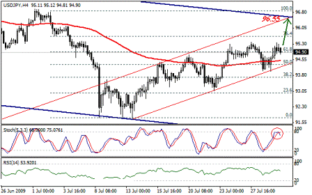 التحليل اليومي للعملات - الرسم البياني لزوج الين الياباني مقابل الدولار